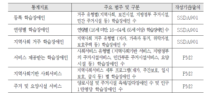 웨일즈 사회서비스 통계체계의 하위 지표: 학습장애