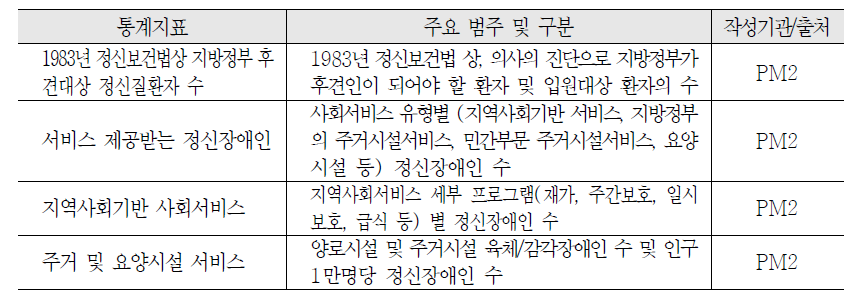 웨일즈 사회서비스 통계체계의 하위 지표: 정신건강