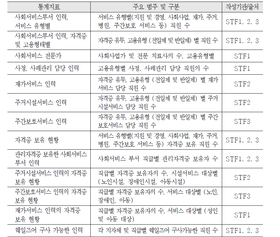 웨일즈 사회서비스 통계체계의 하위 지표: 제공인력