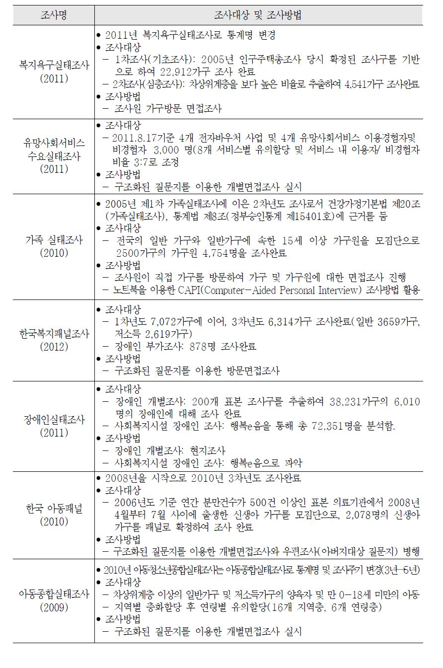 수요실태 부문 분석에 활용된 조사의 대상 및 조사방법