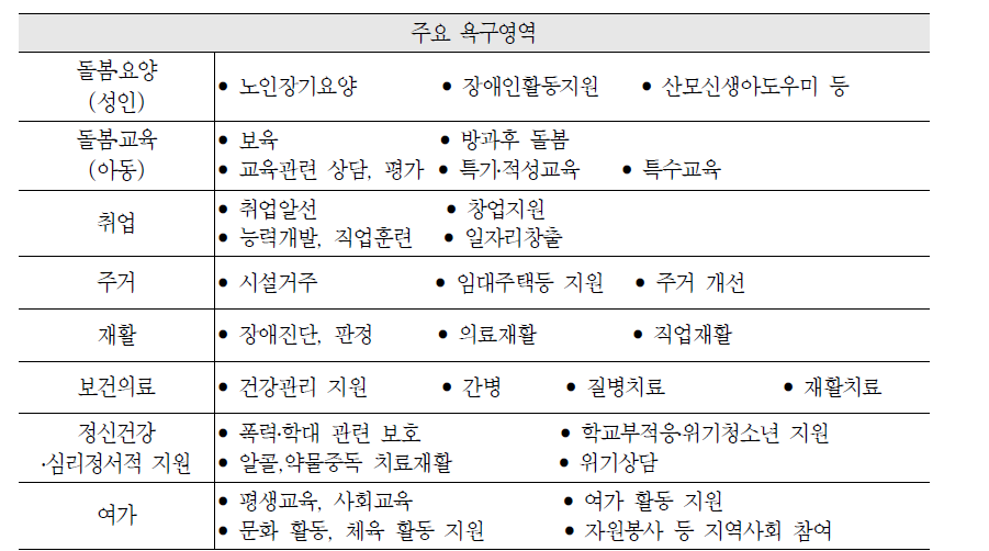 주요 복지욕구의 범주별 구분