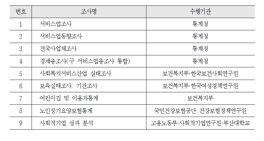 사회서비스 공급실태 관련 통계생산 현황