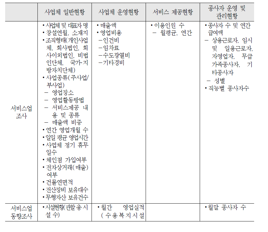 통계청에서 실시하는 사회서비스 공급 관련 조사 및 조사 항목 분류