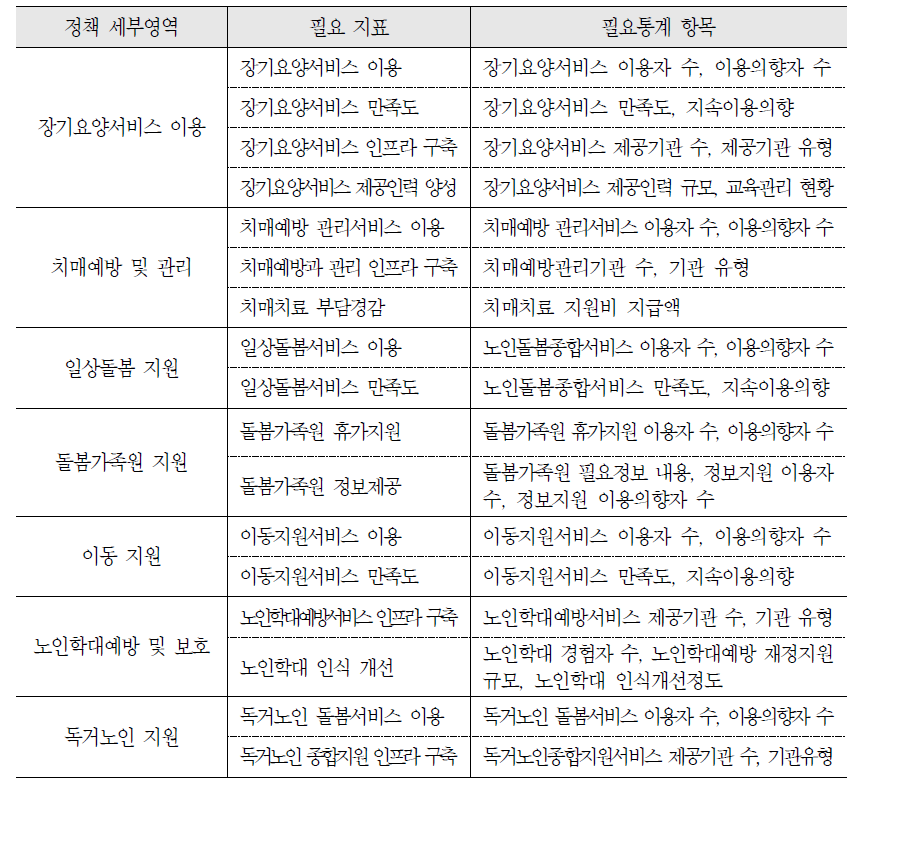 노인 돌봄 정책 필요 지표별 필요통계 항목