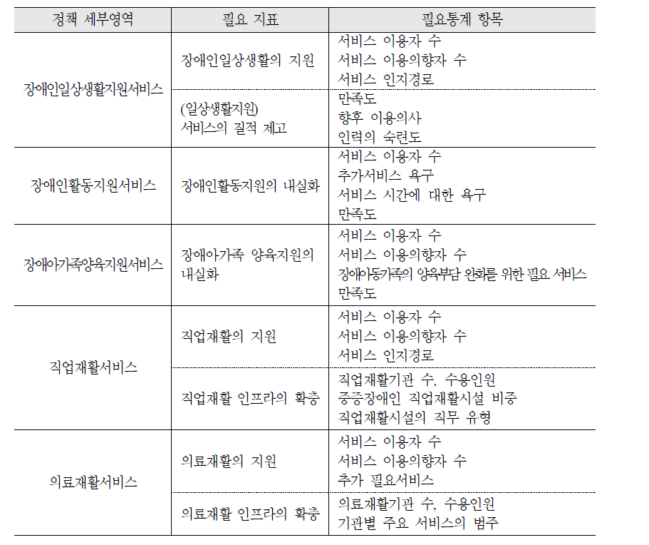 장애인 지원정책 필요 지표별 필요통계 항목