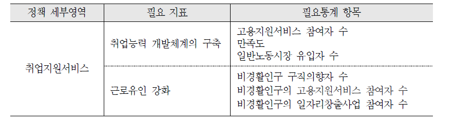 고용지원서비스 참여자 수