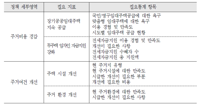 주거복지 서비스 영역의 필요 지표별 필요통계 항목