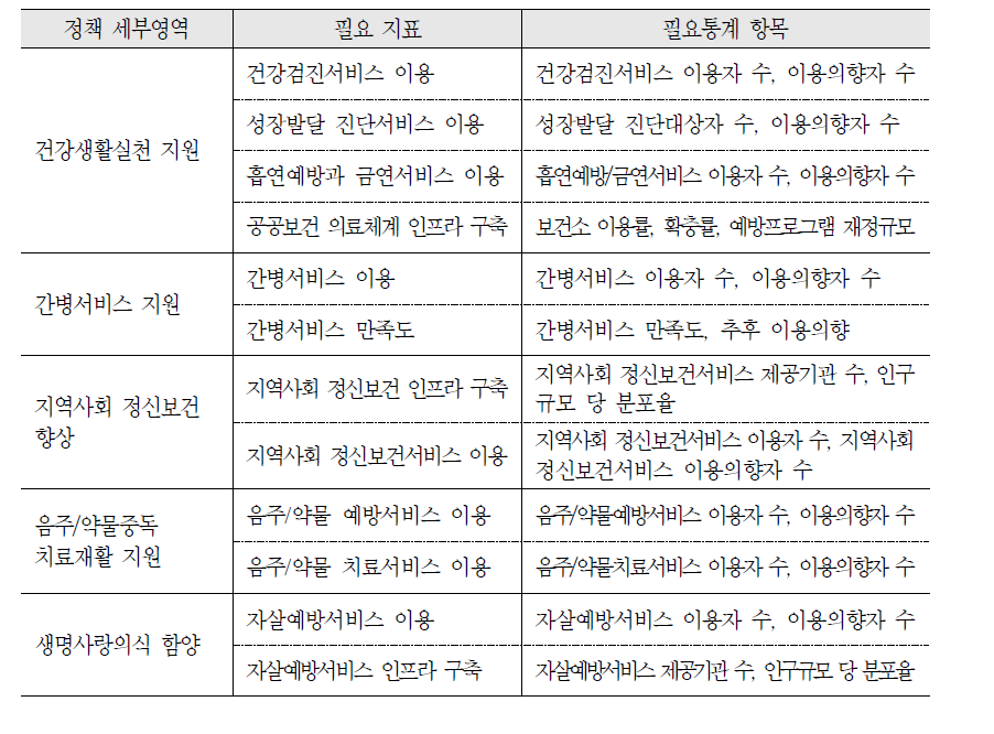 건강증진 정책 필요 지표별 필요통계 항목