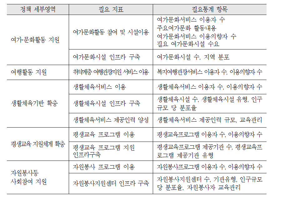 사회참여지원 정책 필요 지표별 필요통계 항목