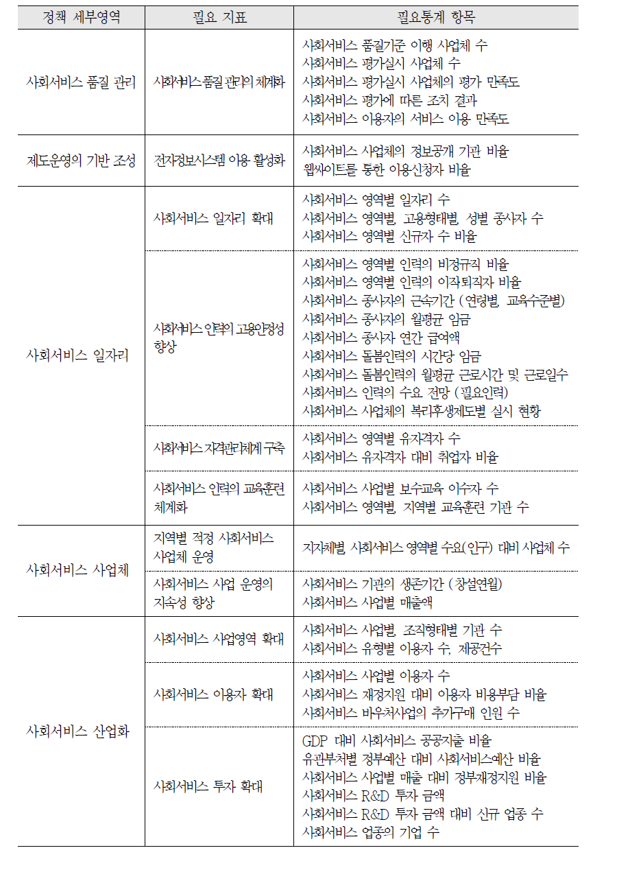 사회서비스 활성화 정책 필요 지표별 필요통계 항목