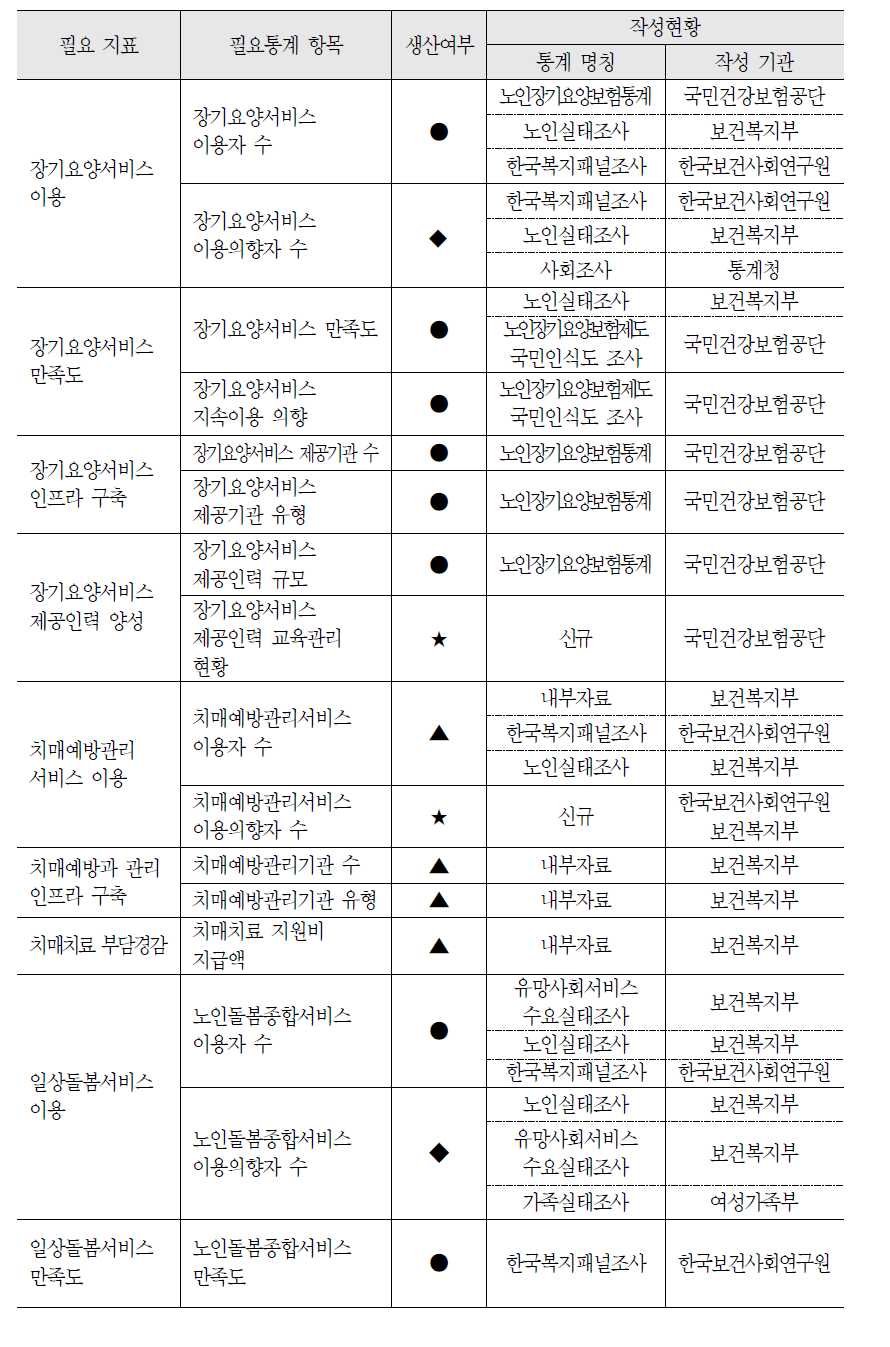 노인 돌봄 정책 영역의 필요통계 현황