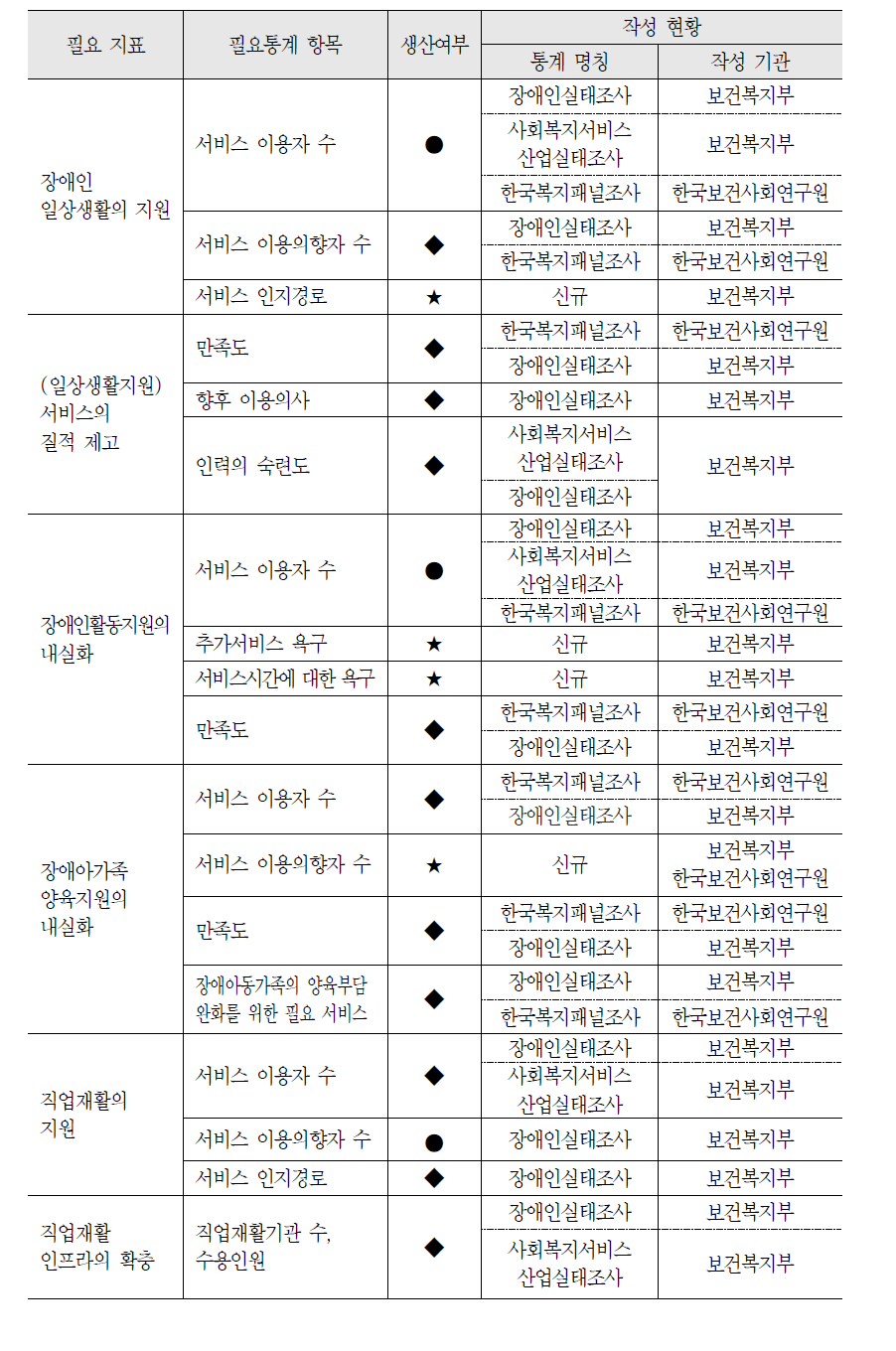 장애인 지원 정책 영역의 필요통계 현황