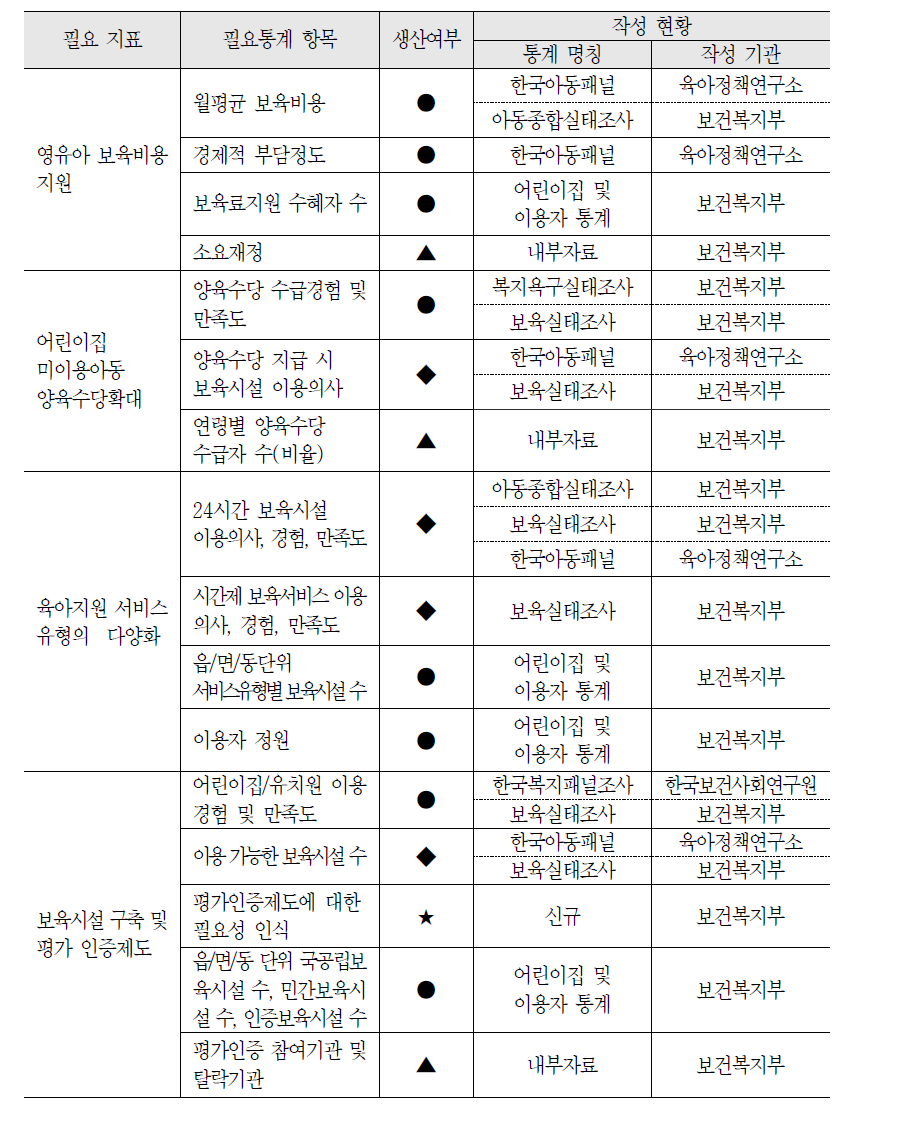 아동 돌봄 정책 영역의 필요통계 현황