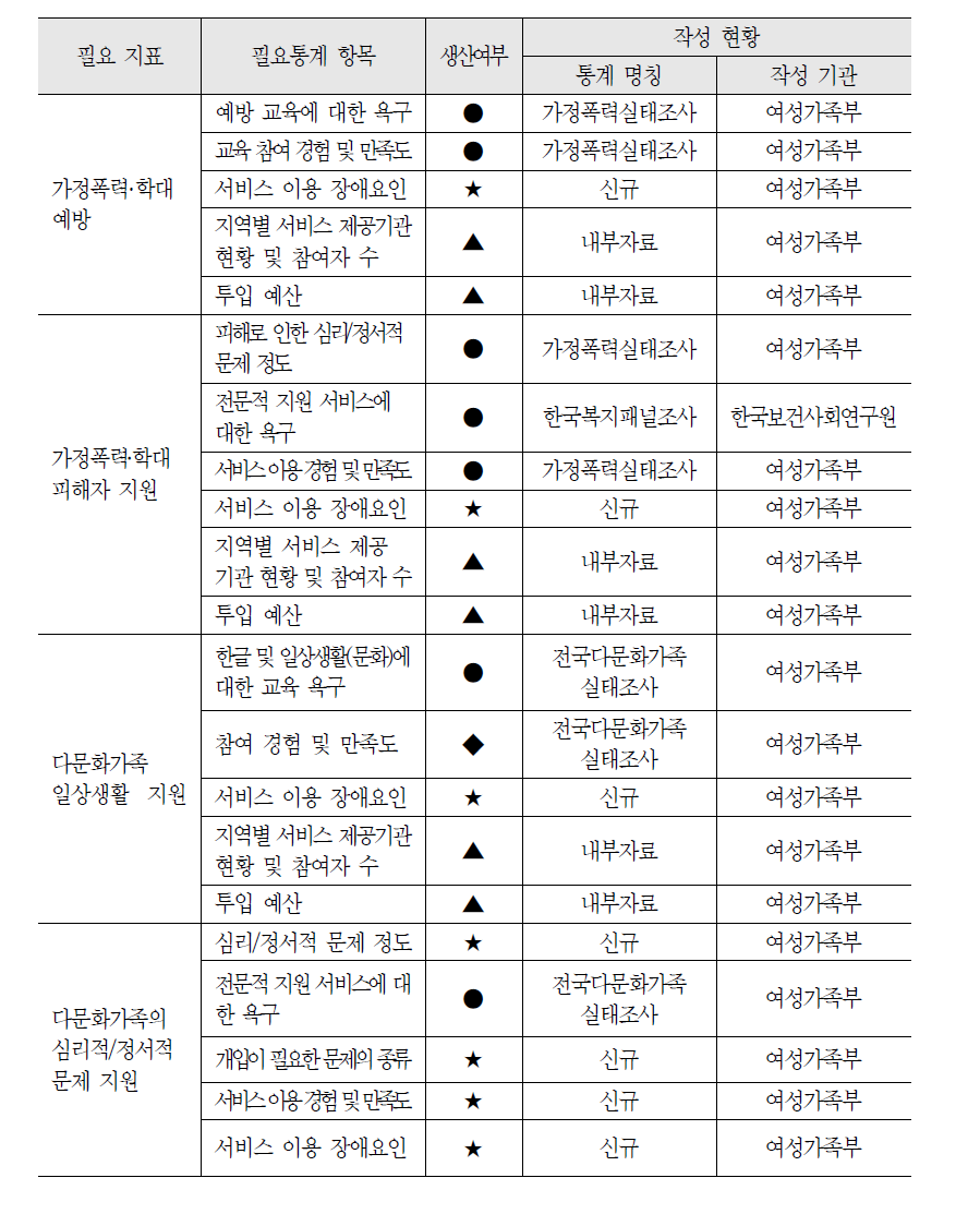 가족(여성) 복지서비스 정책 영역의 필요통계 현황