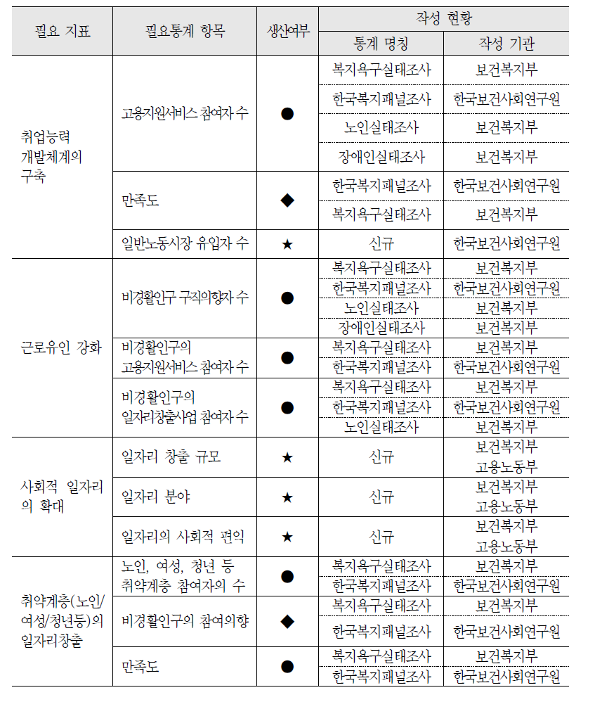 취업지원 정책 영역의 필요통계 현황