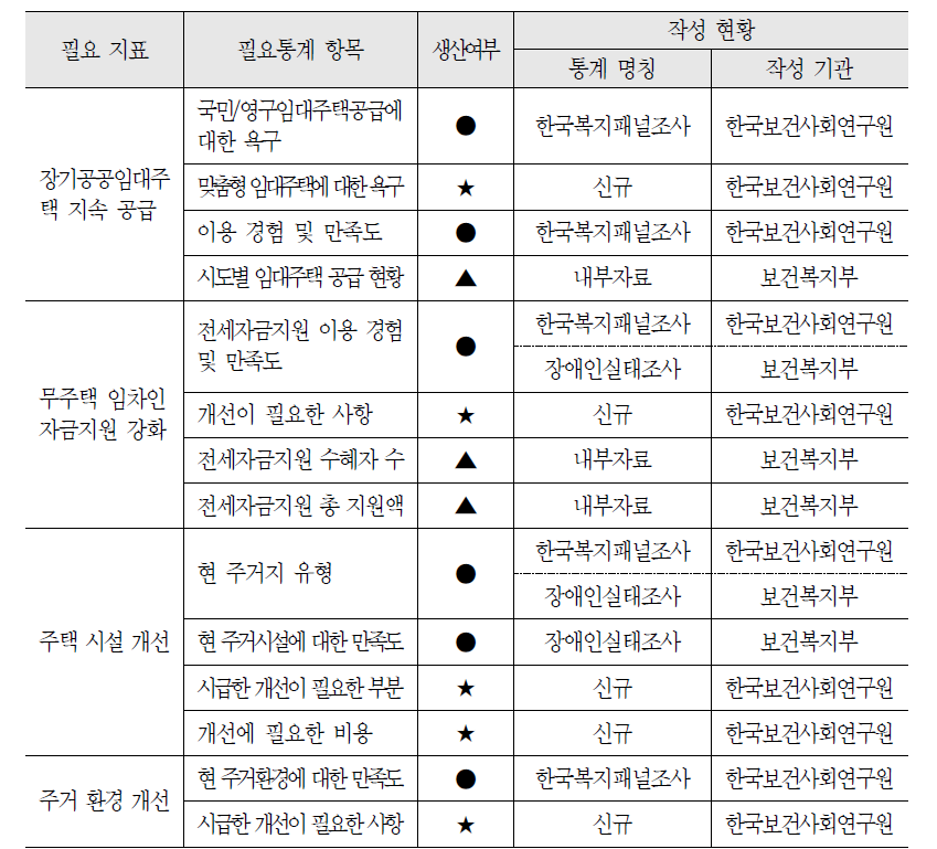 주거복지 서비스 정책 영역의 필요통계 현황