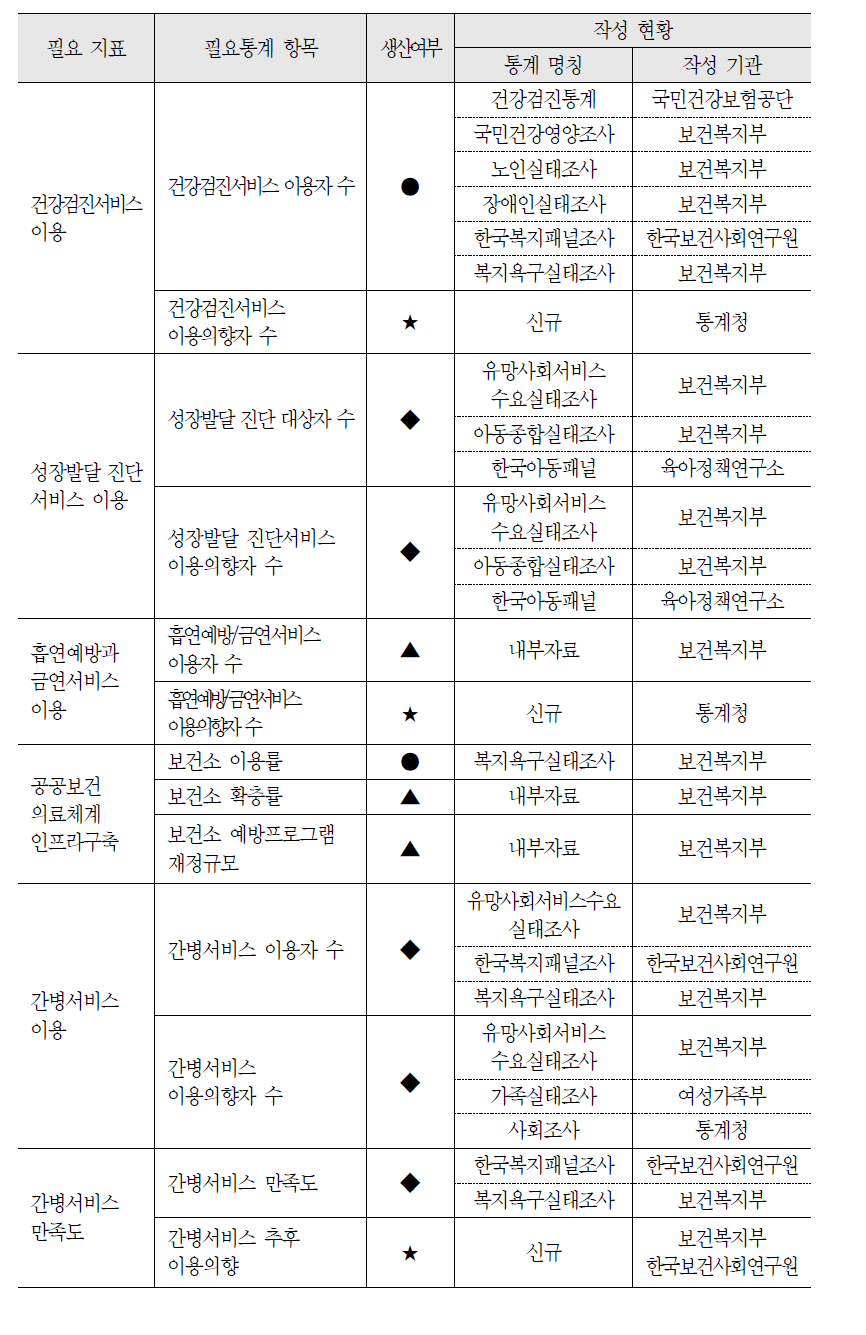 건강증진 정책 영역의 필요통계 현황