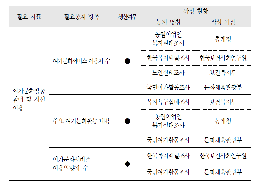 사회참여 지원 정책 영역의 필요통계 현황