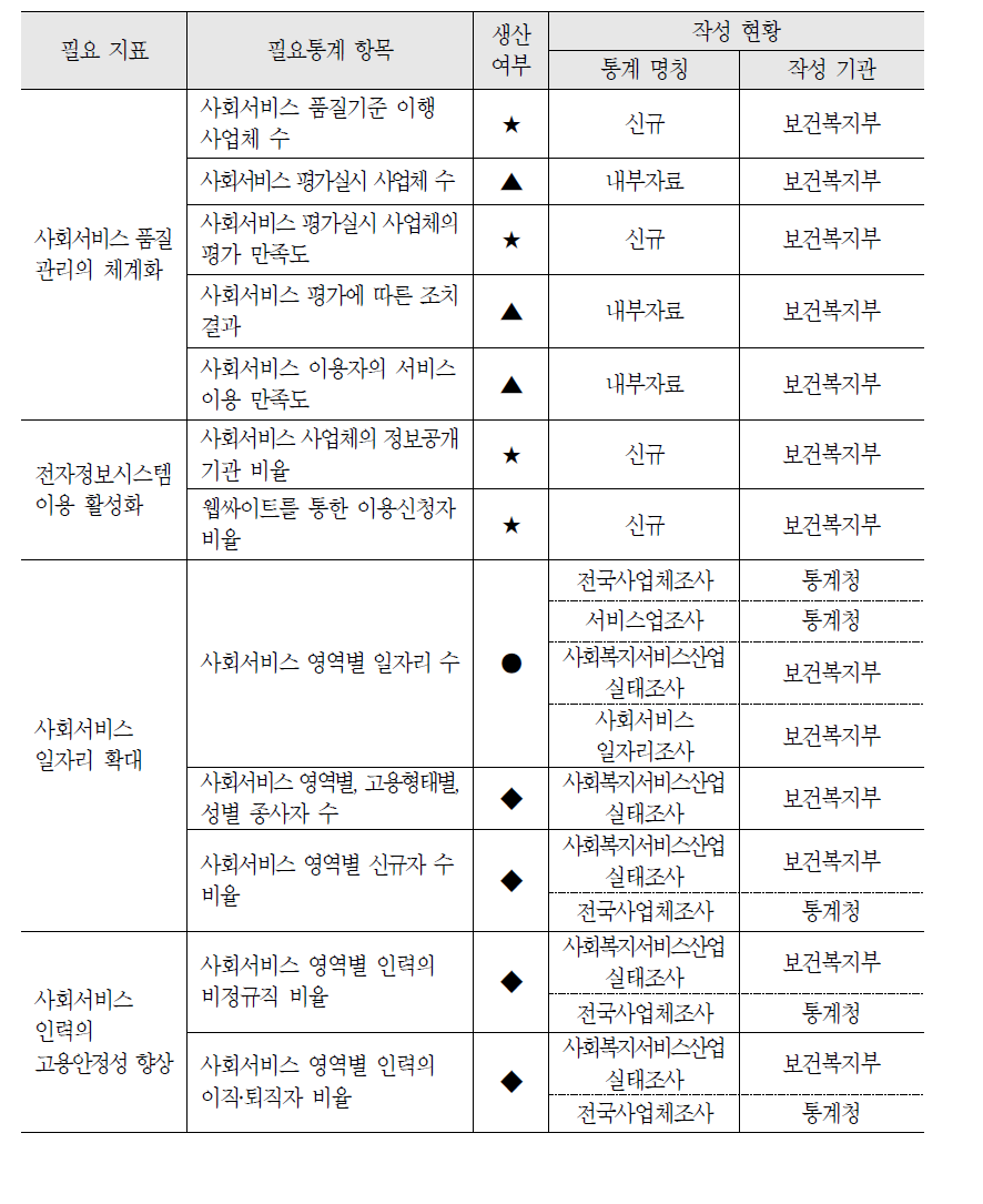 사회서비스 활성화 정책 영역의 필요통계 현황