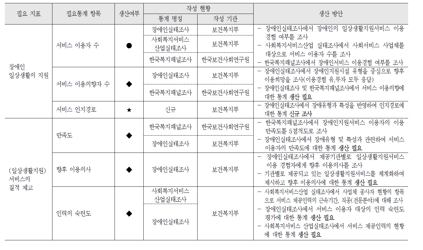 장애인 지원 정책 영역의 필요통계 현황