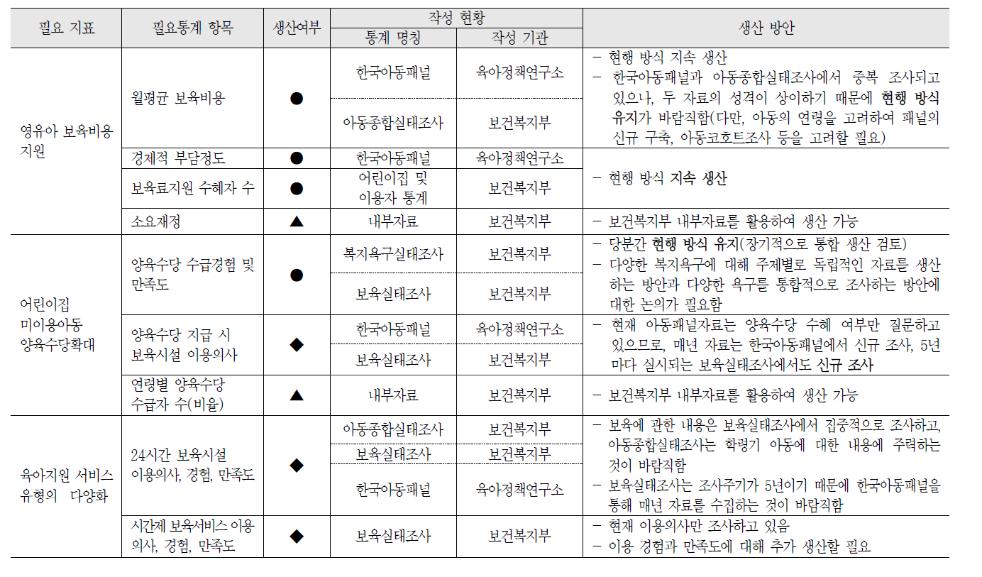 아동돌봄 정책 영역의 필요통계 현황