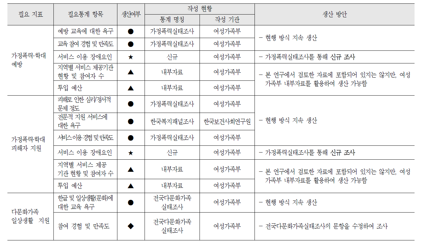 가족(여성) 복지서비스 정책 영역의 필요통계 현황