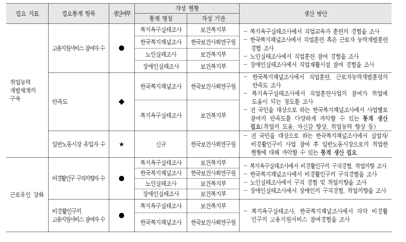 취업지원 정책 영역의 필요통계 현황