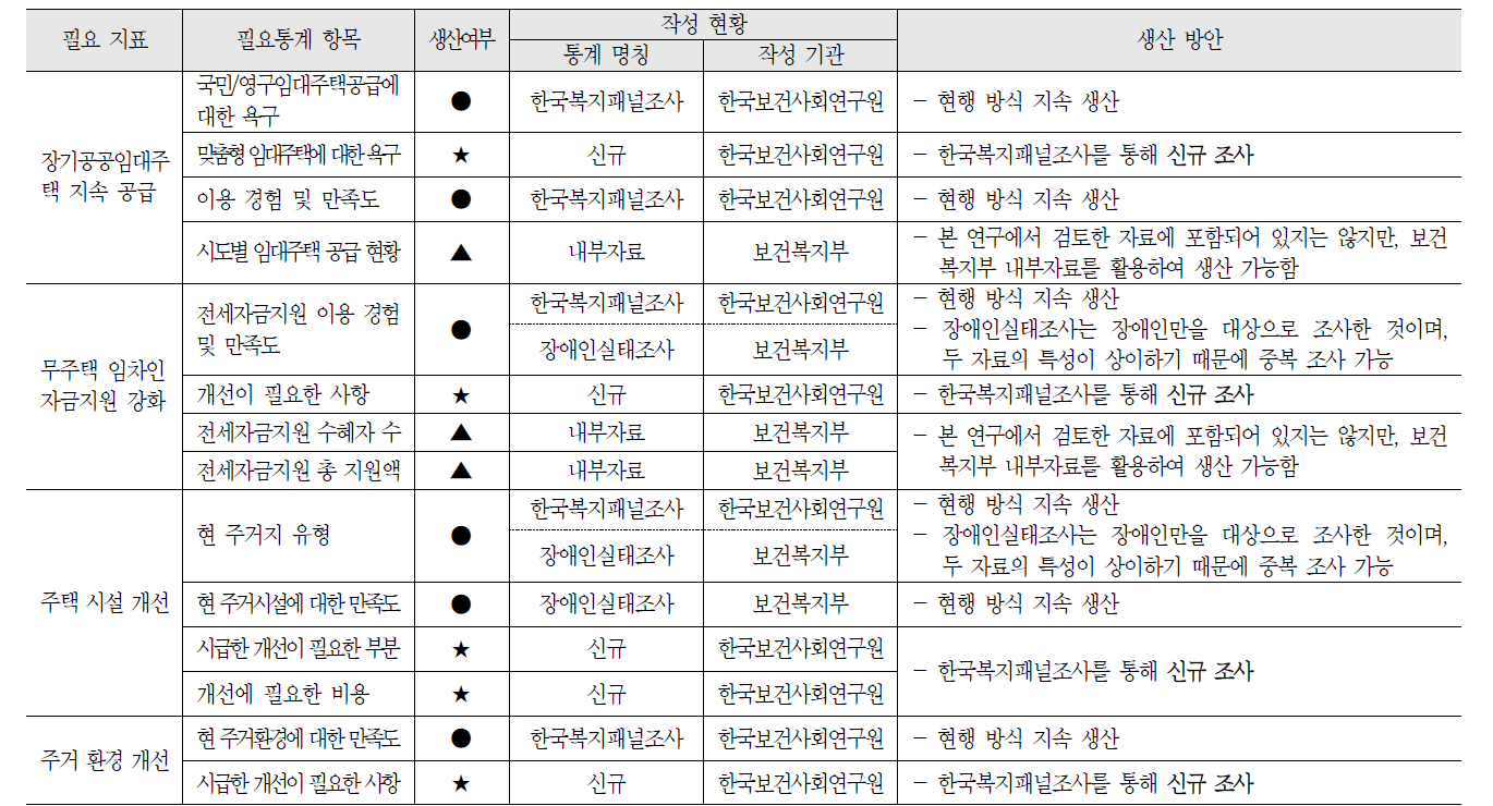 주거복지 서비스 정책의 필요통계 현황