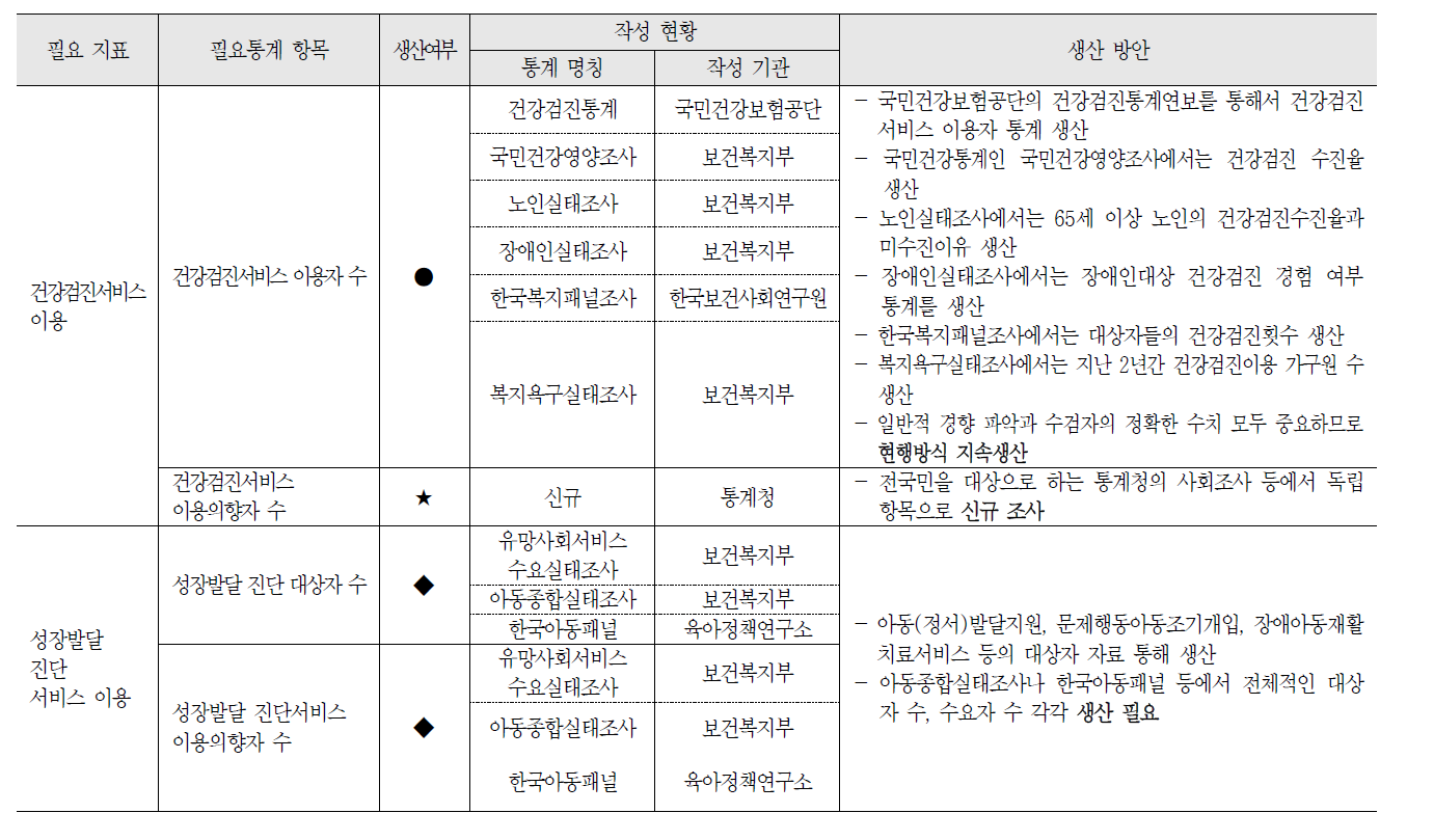 건강증진 정책 영역의 필요통계 현황 및 생산방안