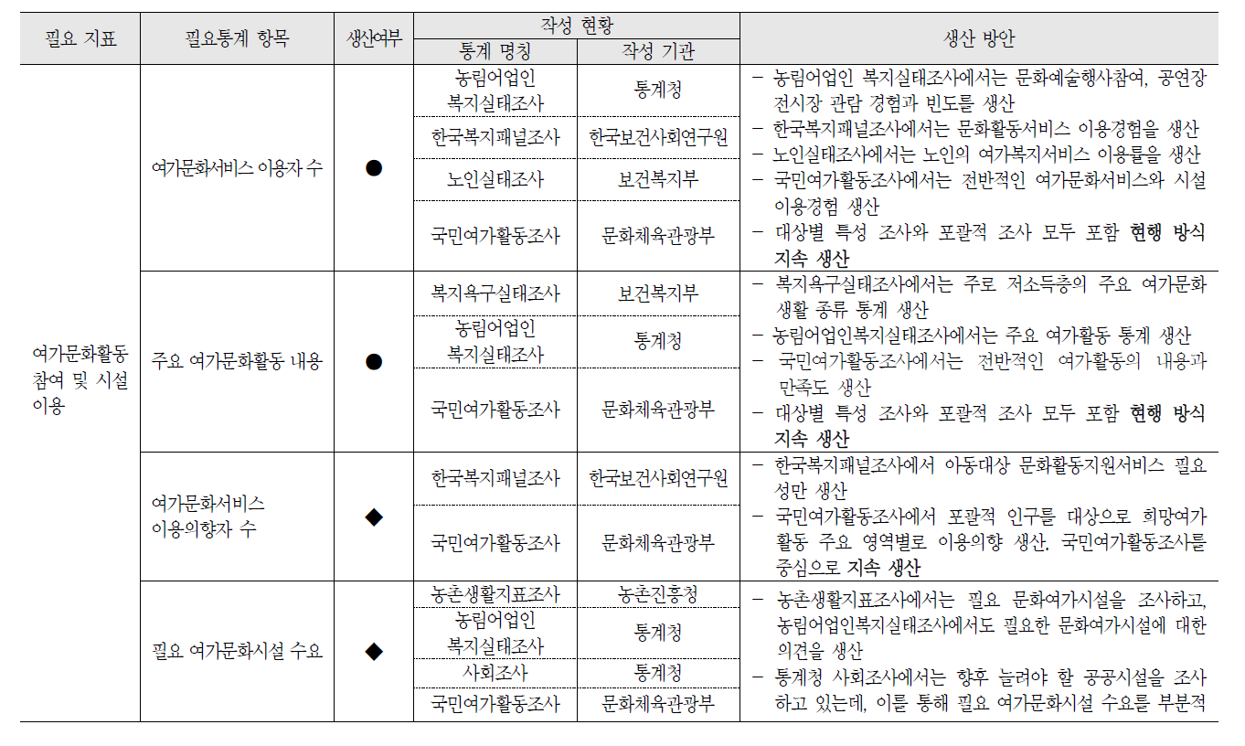 사회참여 지원정책 영역의 필요통계 현황 및 생산방안