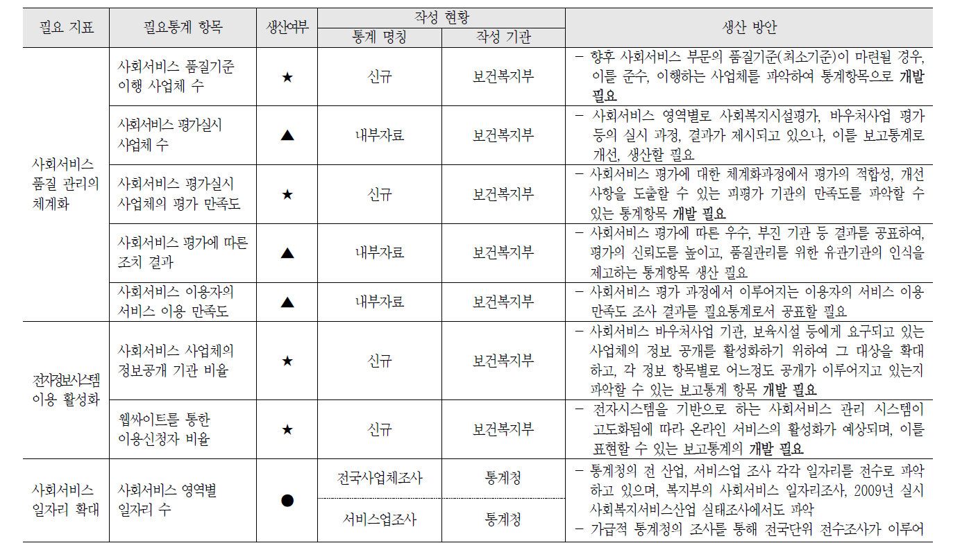 사회서비스 활성화 정책 영역의 필요통계 현황 및 생산방안