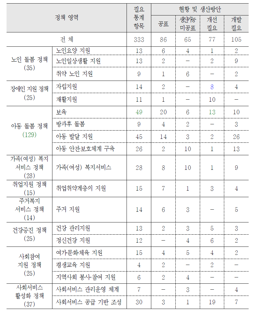 사회서비스 정책 영역별 필요통계 생산방안