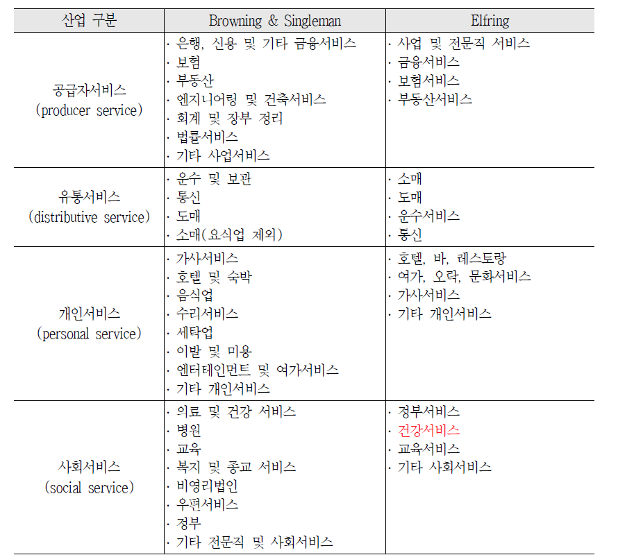 Browning & Singleman과 Elfring의 서비스산업 분류