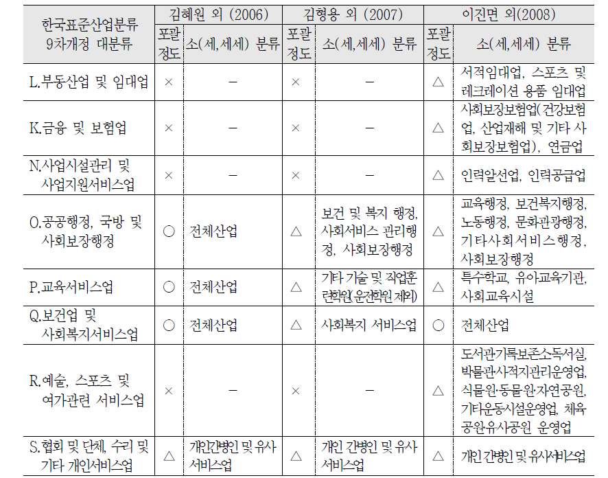 국내 사회서비스의 산업적 범위 비교