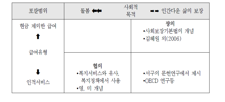 사회서비스의 개념 요소에 따른 포괄범위