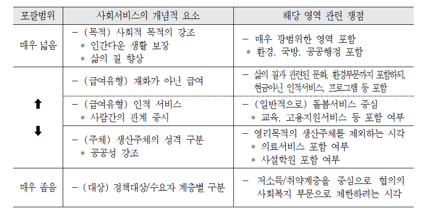 사회서비스의 개념적 요소와 관련 쟁점