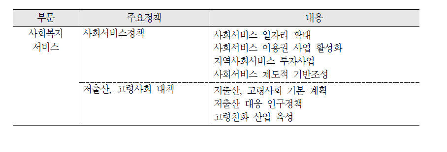 보건복지백서: 부문별 보건복지정책