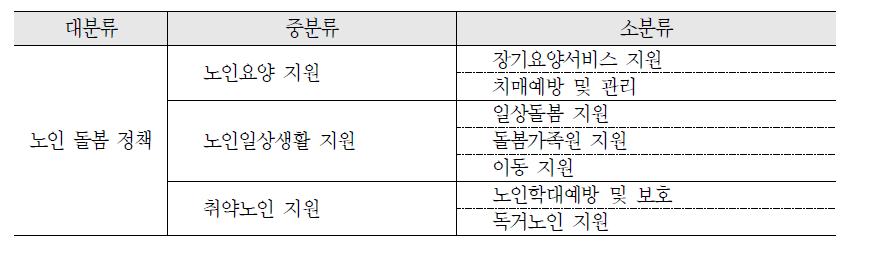 노인 돌봄 정책의 세부 영역 도출