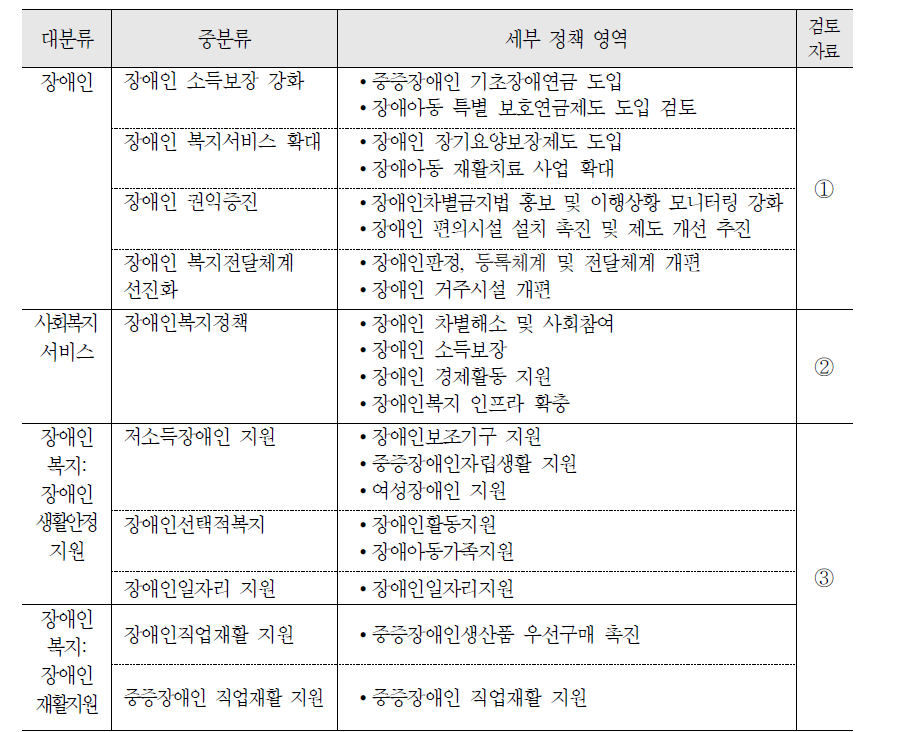 장애인 영역 정책 현황