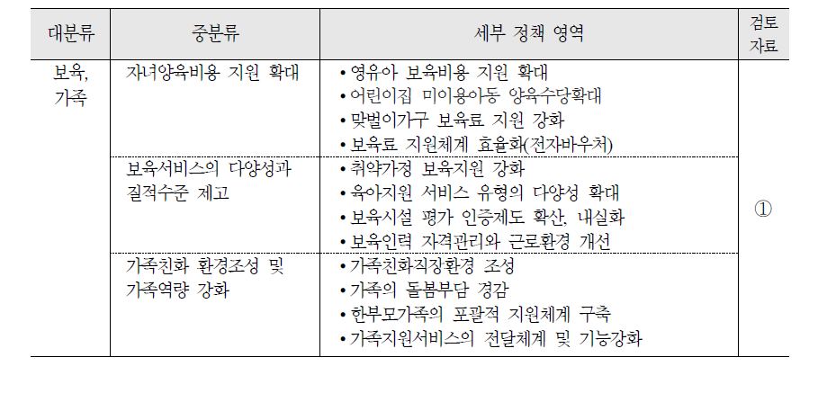 보육 및 가족 영역 정책 현황