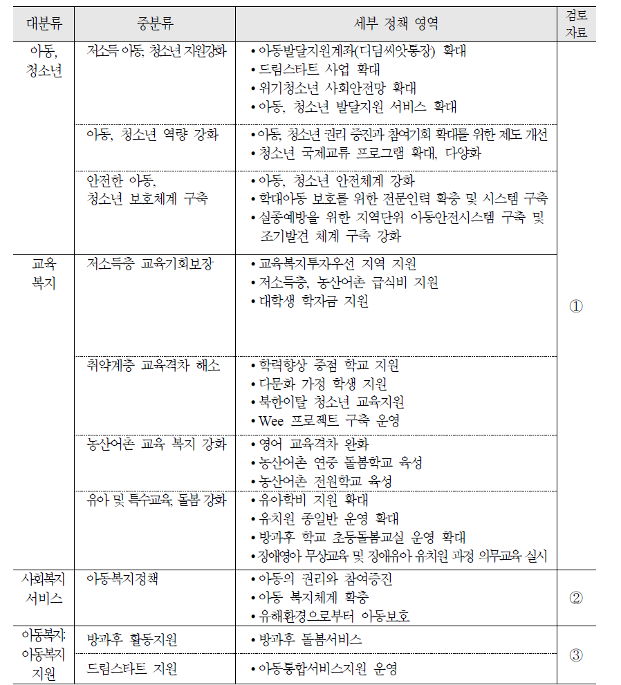 아동·청소년 영역 정책 현황