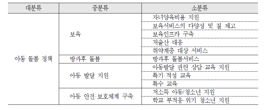 아동 돌봄 정책의 세부 영역 도출