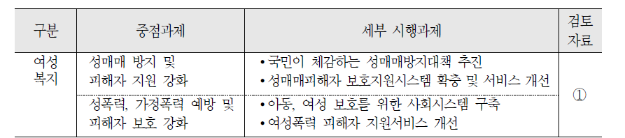 가족(여성)복지 영역 정책 현황