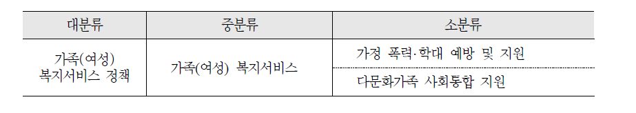 가족(여성) 복지서비스 정책의 세부 영역 도출