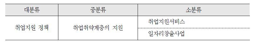 취업지원 정책의 세부 영역 도출