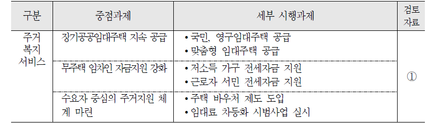 주거복지 서비스 영역 정책 현황