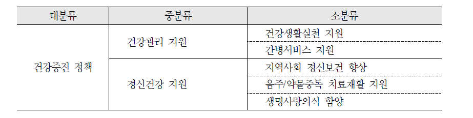 건강증진 정책의 세부 영역 도출