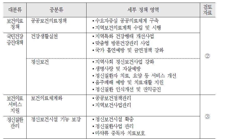 보건, 의료서비스 영역 정책 현황