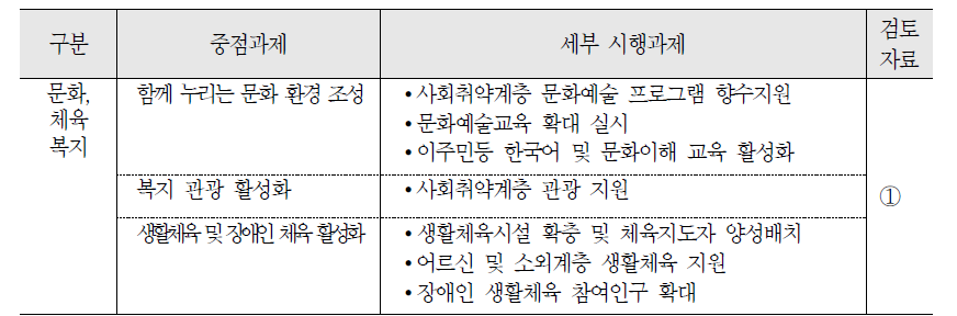 문화 영역 정책 현황