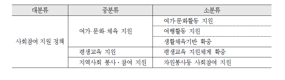 사회참여 지원 정책의 세부 영역 도출